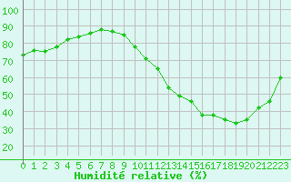 Courbe de l'humidit relative pour Toulouse-Francazal (31)