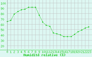 Courbe de l'humidit relative pour Lyon - Bron (69)