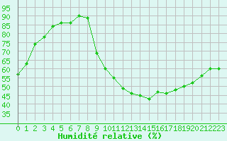 Courbe de l'humidit relative pour La Beaume (05)