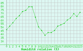 Courbe de l'humidit relative pour Six-Fours (83)