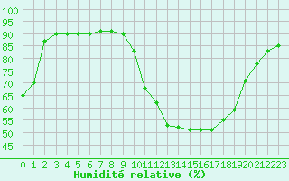 Courbe de l'humidit relative pour Castellbell i el Vilar (Esp)