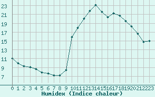 Courbe de l'humidex pour Preonzo (Sw)