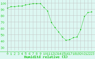 Courbe de l'humidit relative pour Gourdon (46)