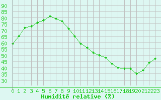 Courbe de l'humidit relative pour Lyon - Bron (69)