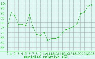 Courbe de l'humidit relative pour Turretot (76)