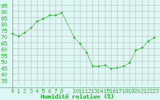 Courbe de l'humidit relative pour Pomrols (34)