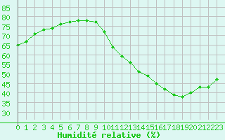 Courbe de l'humidit relative pour Paris Saint-Germain-des-Prs (75)