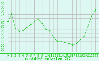 Courbe de l'humidit relative pour Angers-Marc (49)