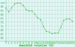 Courbe de l'humidit relative pour Chartres (28)