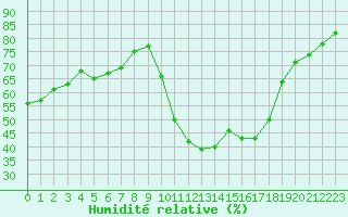 Courbe de l'humidit relative pour Saint-Yrieix-le-Djalat (19)