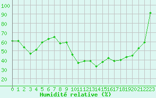 Courbe de l'humidit relative pour Lons-le-Saunier (39)