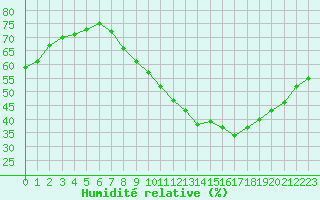 Courbe de l'humidit relative pour Mcon (71)