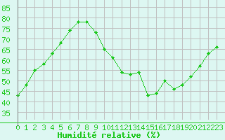 Courbe de l'humidit relative pour Lagny-sur-Marne (77)