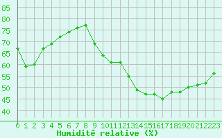 Courbe de l'humidit relative pour Haegen (67)