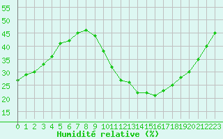 Courbe de l'humidit relative pour Saint-Maximin-la-Sainte-Baume (83)