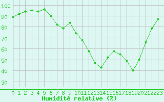 Courbe de l'humidit relative pour Aix-en-Provence (13)