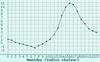 Courbe de l'humidex pour Sermange-Erzange (57)