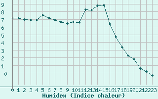 Courbe de l'humidex pour Dolembreux (Be)