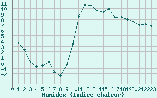 Courbe de l'humidex pour Montpellier (34)