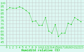 Courbe de l'humidit relative pour Ste (34)