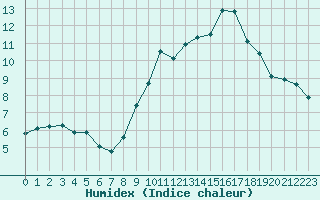 Courbe de l'humidex pour Toulouse-Francazal (31)