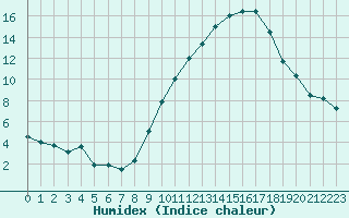 Courbe de l'humidex pour Chartres (28)