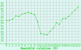 Courbe de l'humidit relative pour Perpignan Moulin  Vent (66)