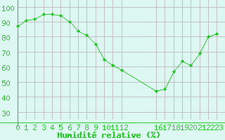 Courbe de l'humidit relative pour Landser (68)