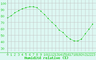 Courbe de l'humidit relative pour Le Talut - Belle-Ile (56)
