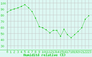 Courbe de l'humidit relative pour Saint-Brieuc (22)