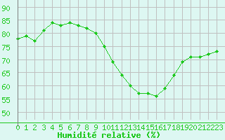 Courbe de l'humidit relative pour Paris - Montsouris (75)