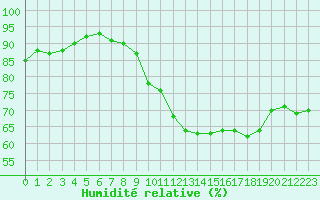 Courbe de l'humidit relative pour Vannes-Sn (56)