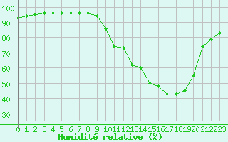 Courbe de l'humidit relative pour Saint-Girons (09)