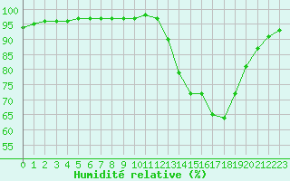 Courbe de l'humidit relative pour Pau (64)