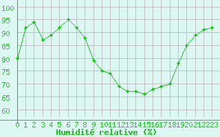 Courbe de l'humidit relative pour Cap Pertusato (2A)