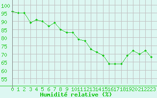 Courbe de l'humidit relative pour Albert-Bray (80)