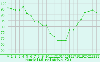 Courbe de l'humidit relative pour Eu (76)
