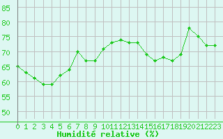 Courbe de l'humidit relative pour Solenzara - Base arienne (2B)