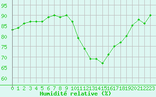 Courbe de l'humidit relative pour Saint-Jean-de-Vedas (34)