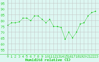 Courbe de l'humidit relative pour Saint-Sorlin-en-Valloire (26)
