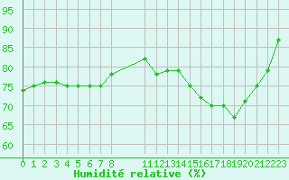 Courbe de l'humidit relative pour Toulouse-Francazal (31)
