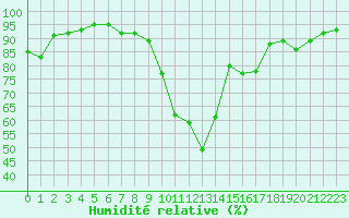 Courbe de l'humidit relative pour Grenoble/agglo Le Versoud (38)