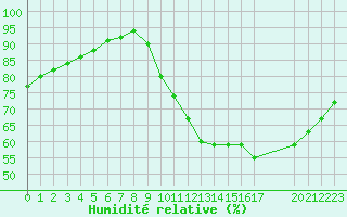 Courbe de l'humidit relative pour Guidel (56)