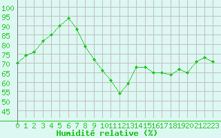 Courbe de l'humidit relative pour Laval (53)