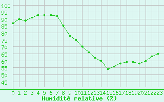 Courbe de l'humidit relative pour Ile Rousse (2B)