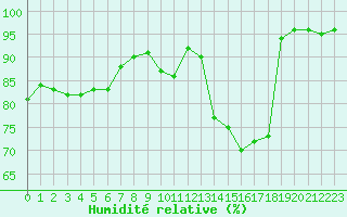 Courbe de l'humidit relative pour Tours (37)