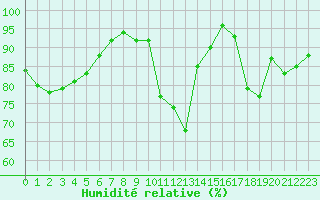 Courbe de l'humidit relative pour Le Mesnil-Esnard (76)