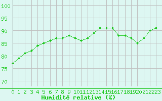 Courbe de l'humidit relative pour Sainte-Genevive-des-Bois (91)