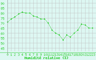 Courbe de l'humidit relative pour Ile d'Yeu - Saint-Sauveur (85)