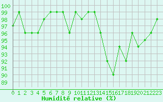 Courbe de l'humidit relative pour Bulson (08)